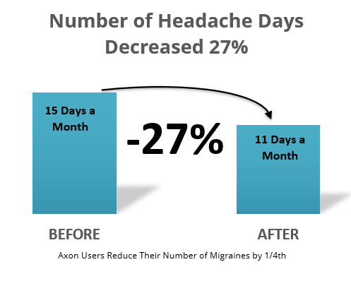 The Results Are In: Axon Optics Eyewear Reduces Headache Impact