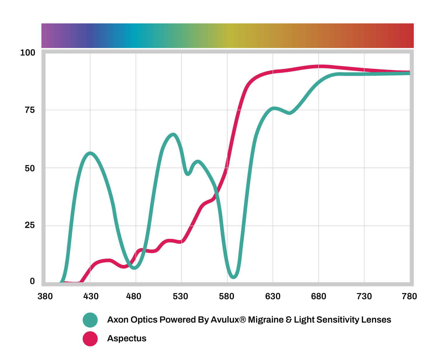 avulux lenses vs aspectus spectral curve