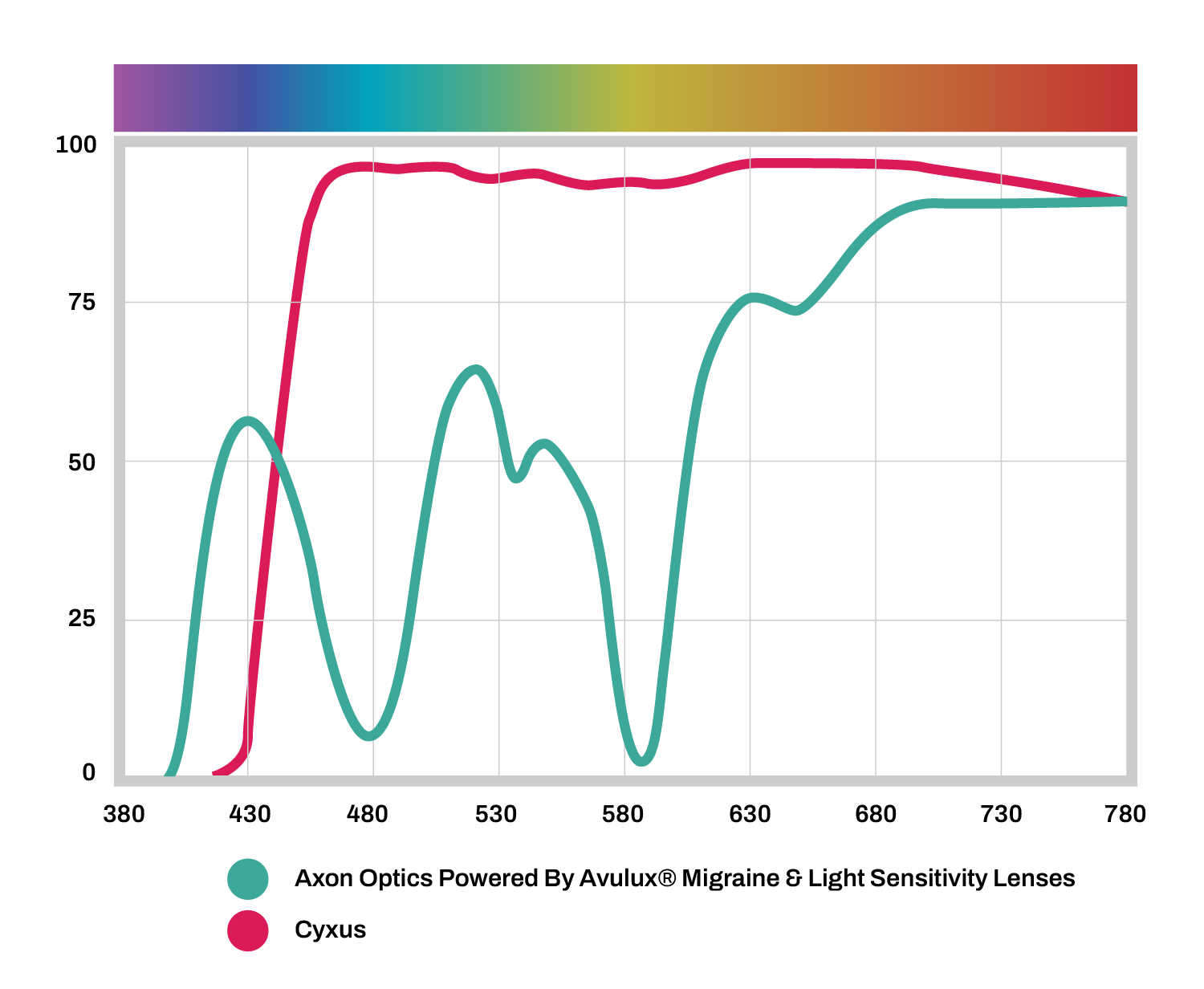 avulux lenses vs cyxus spectral curve