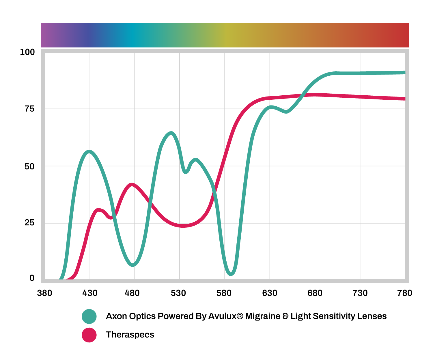 avulux lenses vs theraspecs spectral curve