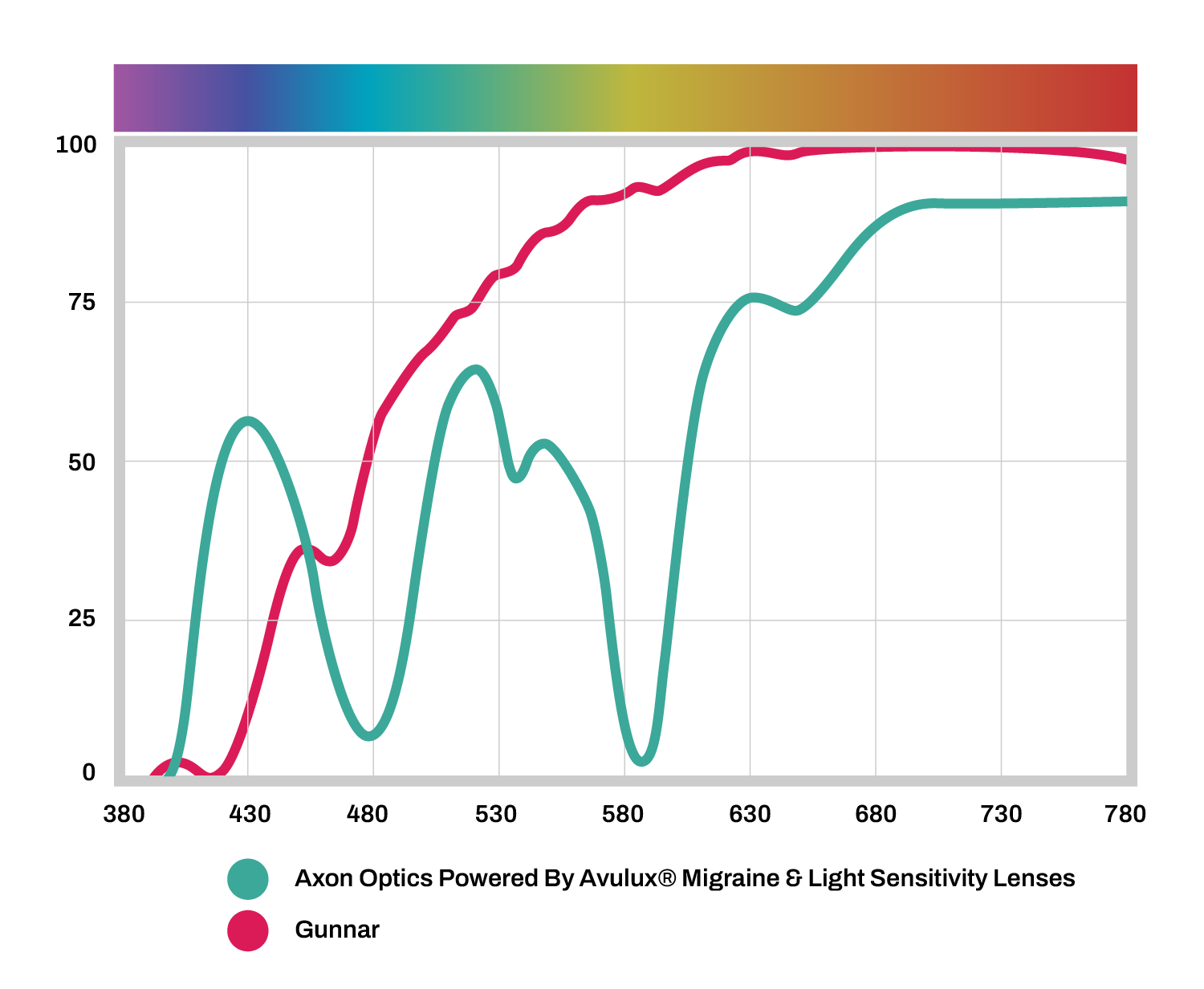 avulux lenses vs gunnar spectral curve