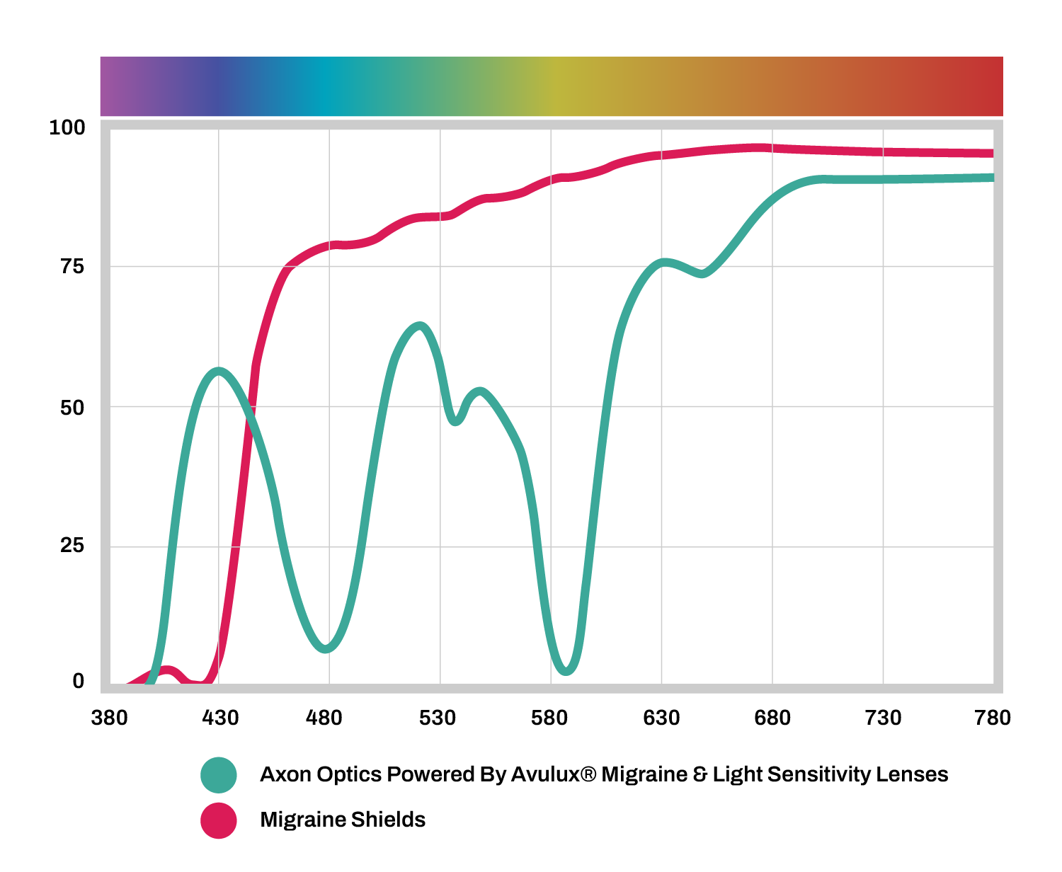 avulux lenses vs migraine shields spectral curve