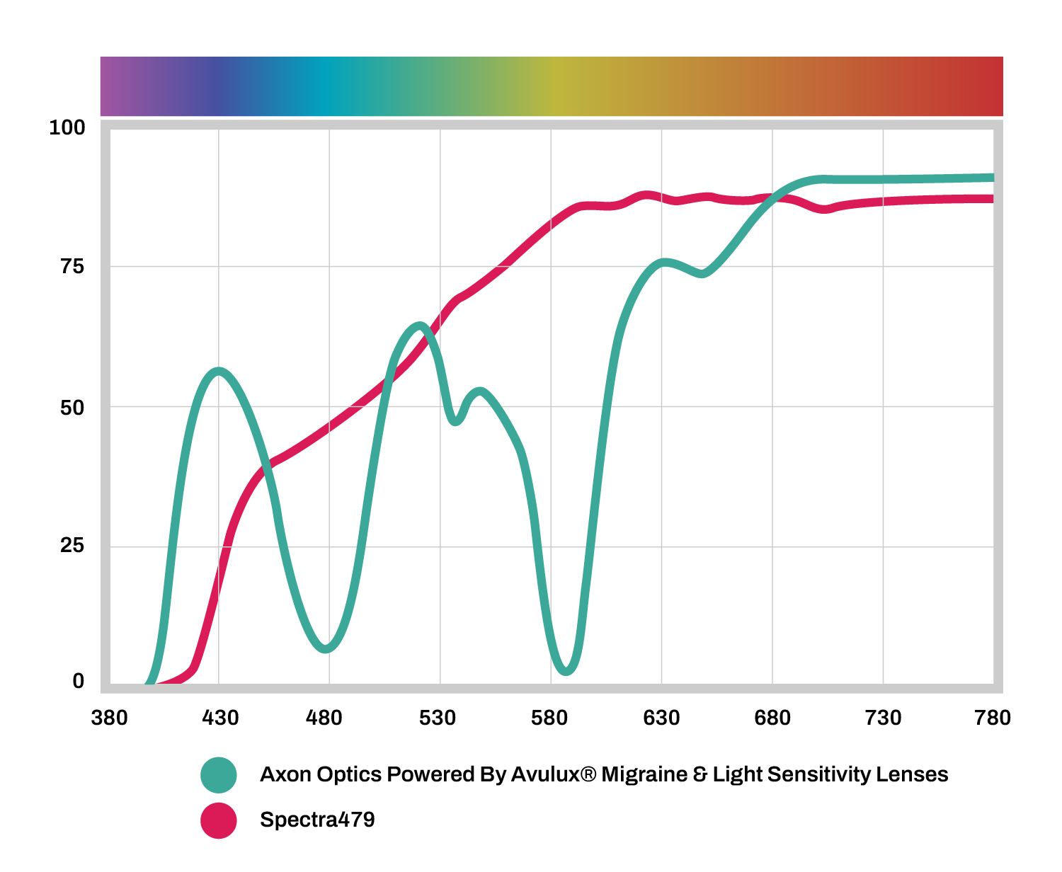 avulux lenses vs spectra479 spectral curve
