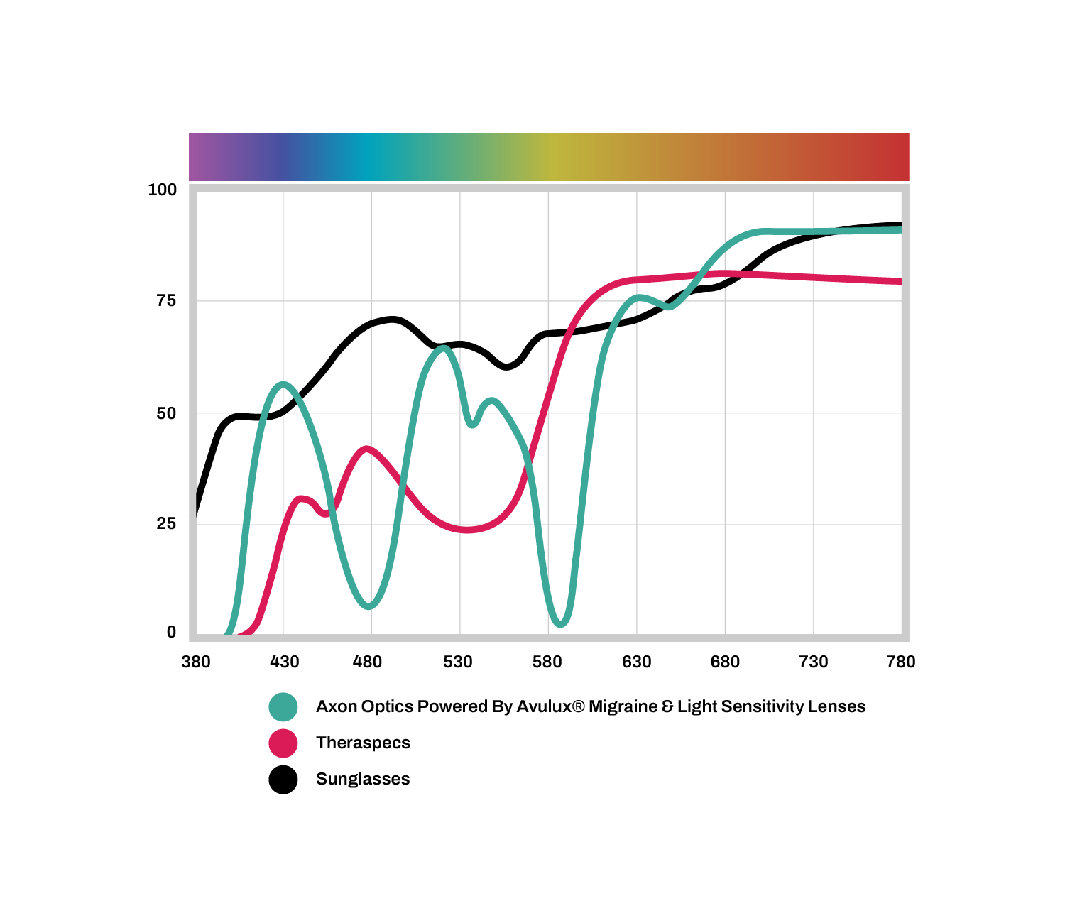 avulux lenses vs theraspecs vs sunglasses spectral curve