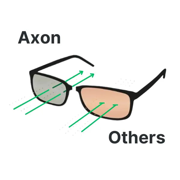 Axon Optics filters green light vs others